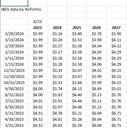 Walgreens EPS estimates