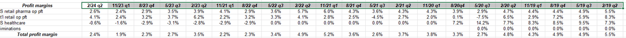 Walgreens' profit margin history