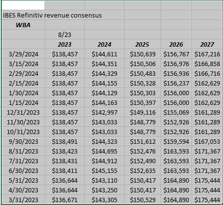 Walgreens forward estimate revisions