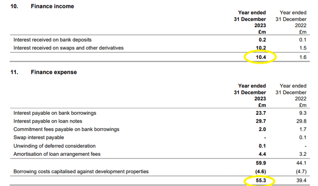 Net financial expense details