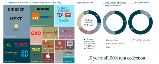 Largest tenants and lease expirations