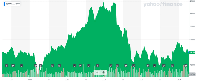 Stock price chart