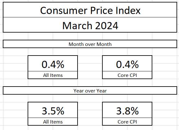 CPI Summary