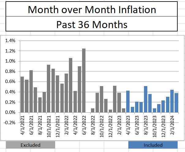 Month over month headline inflation