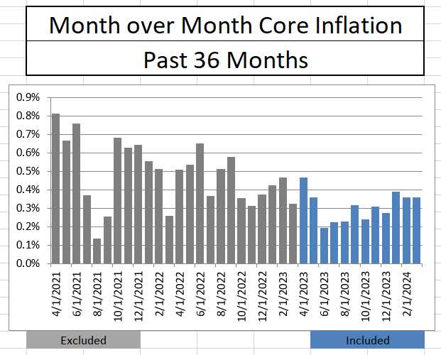 CPI Month over Month Core