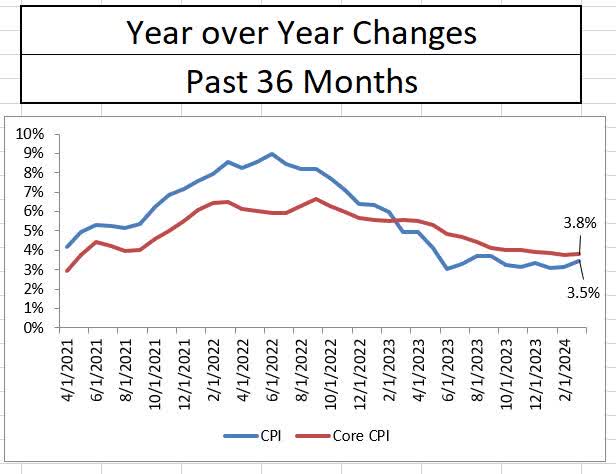 Year over Year CPI Changes