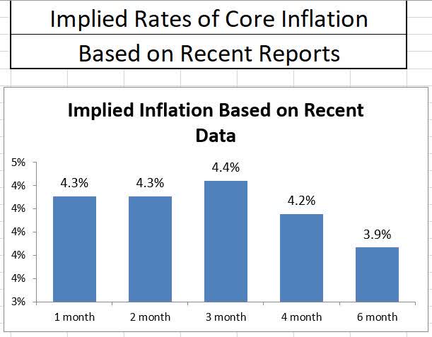 Annualizing recent inflation reports