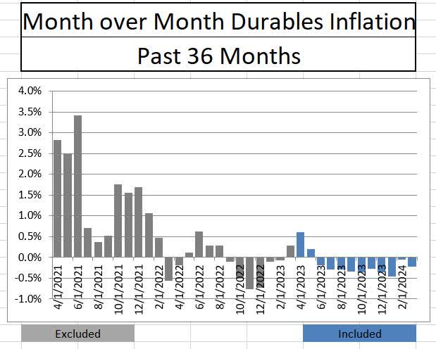 Durable goods inflation