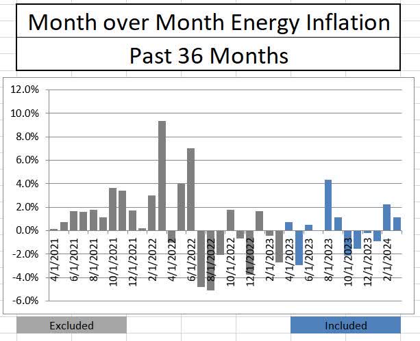 Energy inflation month over month