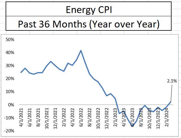 Energy Inflation Year over Year