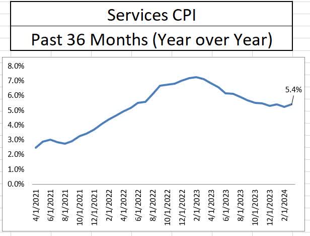 Service Inflation Year over Year