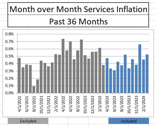 CPI Services Month over Month