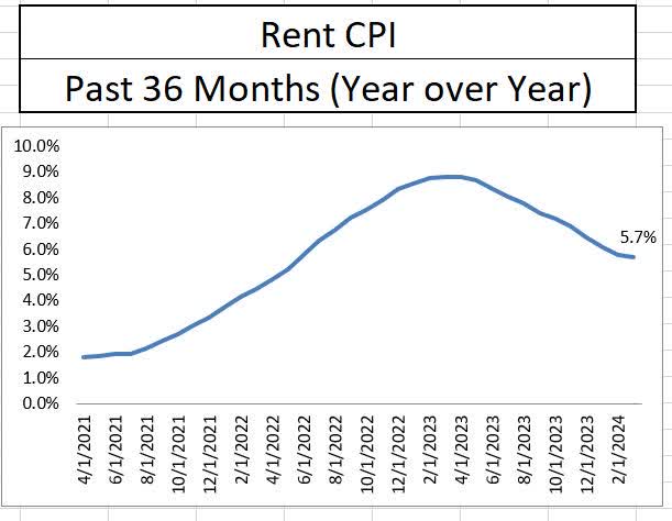 Rental Inflation Year over Year