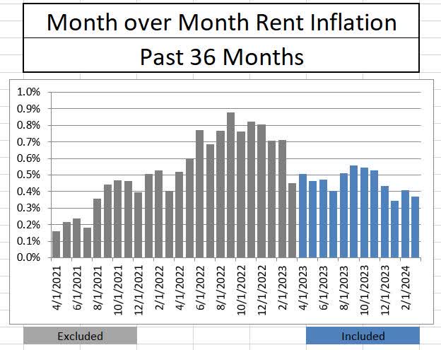 Rental inflation month over month