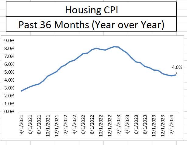 Housing Inflation Year over Year