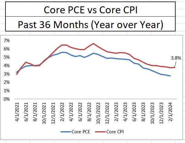 Core CPI and Core PCE Inflation