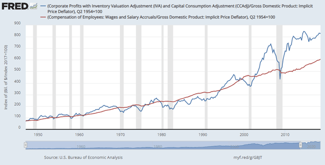 Chart comparing corporate profits and wages