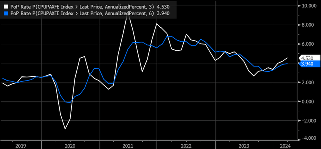 Core CPI