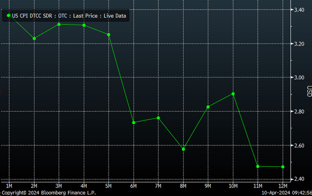 CPI Swap Price