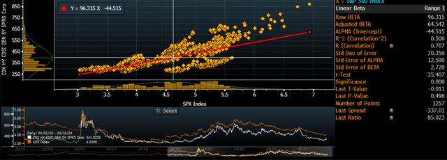 CDX HY vs SPX EY