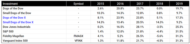 Dogs Of The Dow performance comparison