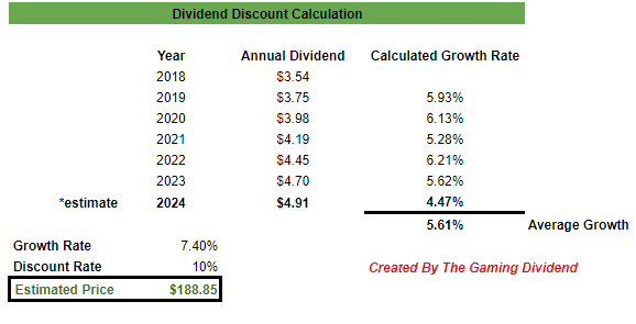 Dividend Discount Calculation