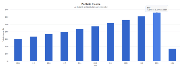 JNJ dividend income growth