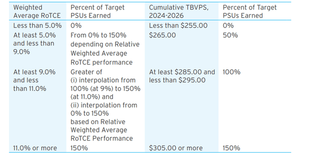 Performance-Linked Compensation Terms