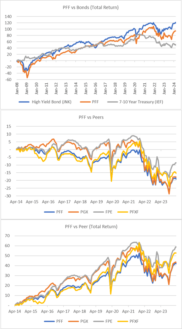 PFF vs Bonds & Peers