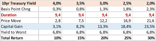 PFF Rate Sensitivity