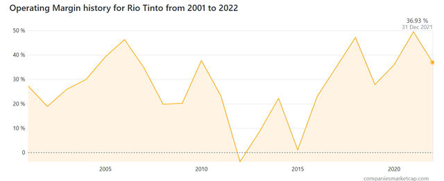 A Chart of RTO's margins