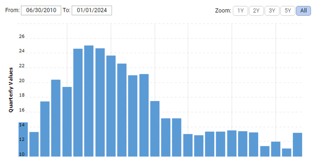 A Chart of Rio's Debt