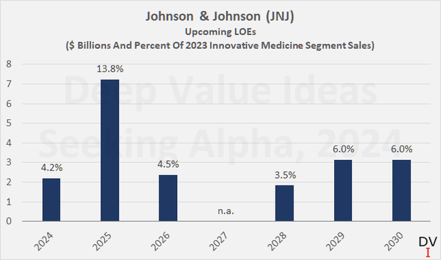 Johnson & Johnson (<a href='https://seekingalpha.com/symbol/JNJ' _fcksavedurl='https://seekingalpha.com/symbol/JNJ' title='Johnson & Johnson'>JNJ</a>): Upcoming LOEs in theoretical dollars assuming immediate replacement with generics or biosimilars, as well as in percent of 2023 Innovative Medicine segment sales