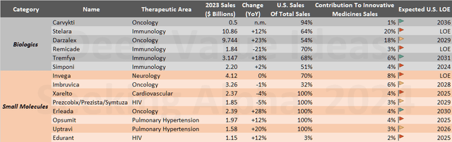 Johnson & Johnson (<a href='https://seekingalpha.com/symbol/JNJ' _fcksavedurl='https://seekingalpha.com/symbol/JNJ' title='Johnson & Johnson'>JNJ</a>): Sales, year-over-year sales growth/decline, U.S. sales, and expected U.S. LOE of selected treatments
