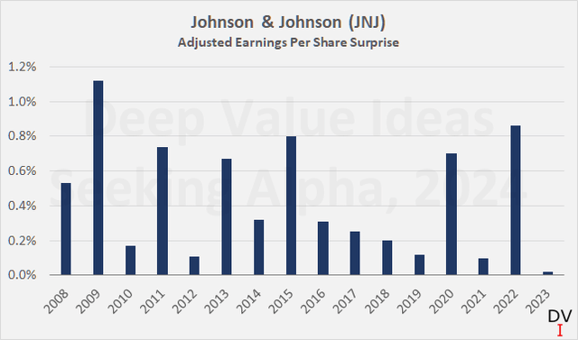 Johnson & Johnson (<a href='https://seekingalpha.com/symbol/JNJ' _fcksavedurl='https://seekingalpha.com/symbol/JNJ' title='Johnson & Johnson'>JNJ</a>): Earnings per share surprises on an annual basis for the 2008 to 2023 period