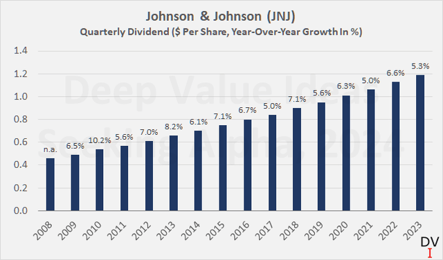 Johnson & Johnson (<a href='https://seekingalpha.com/symbol/JNJ' _fcksavedurl='https://seekingalpha.com/symbol/JNJ' title='Johnson & Johnson'>JNJ</a>): Quarterly dividend since 2008 and year-over-year growth in percent