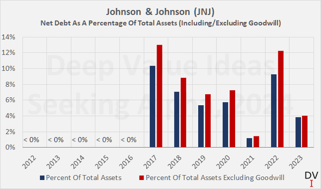 Johnson & Johnson (<a href='https://seekingalpha.com/symbol/JNJ' _fcksavedurl='https://seekingalpha.com/symbol/JNJ' title='Johnson & Johnson'>JNJ</a>): Net debt as a percentage of total assets, including and excluding goodwill