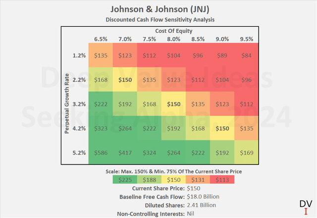 Johnson & Johnson (<a href='https://seekingalpha.com/symbol/JNJ' _fcksavedurl='https://seekingalpha.com/symbol/JNJ' title='Johnson & Johnson'>JNJ</a>): Discounted cash flow sensitivity analysis, taking into account the Kenvue split off