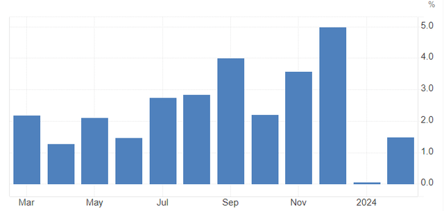 Retail sales