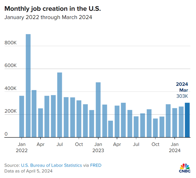 Monthly Job Creation In The U.S.