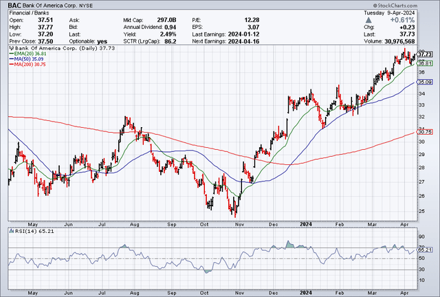 Moving Averages