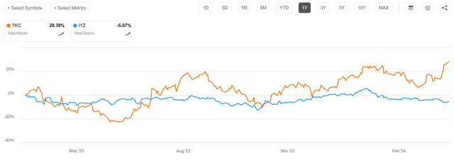 TKC has outperformed IYZ in the past year