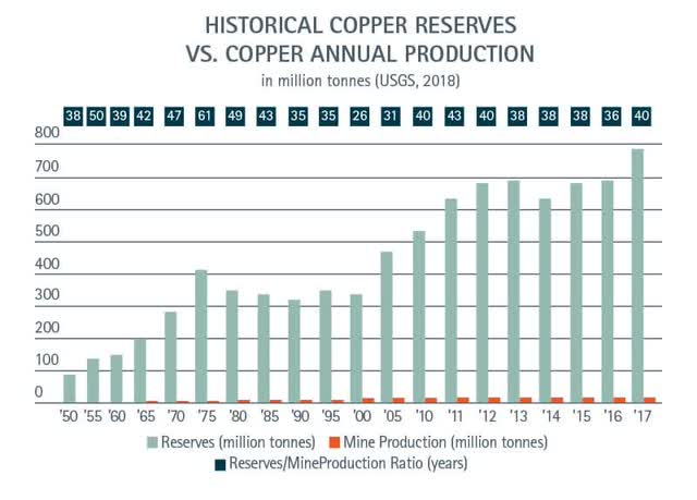 A graph showing the amount of copper in the production Description automatically generated