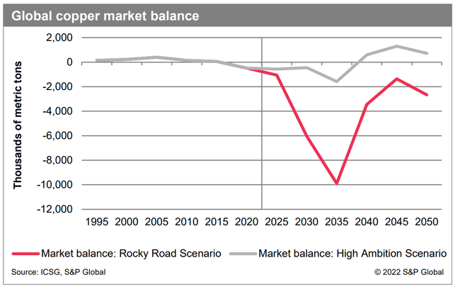 A graph of the copper market supply & demand balance