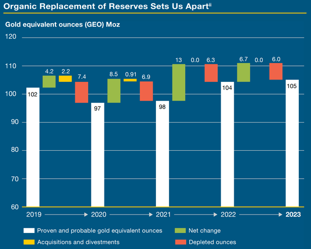 Chart showing Barrick's replacement of reserves