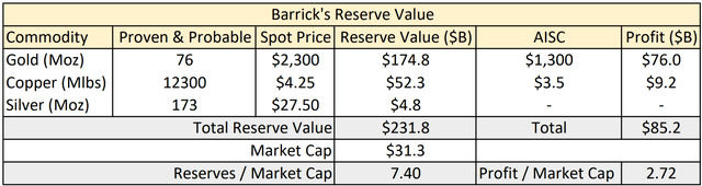 A table calculating the value of Barrick's ore reserves