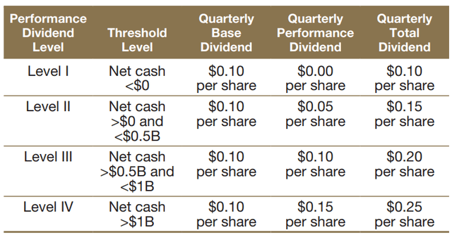 A table showing Barrick's dividend policy