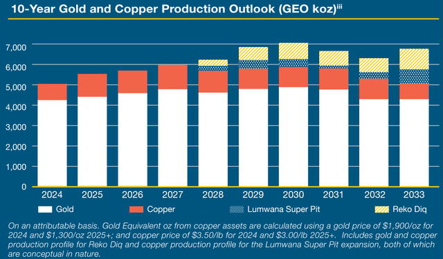 A graph showing Barrick's guided 10-year production profile