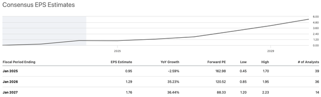 Snowflake EPS Estimates