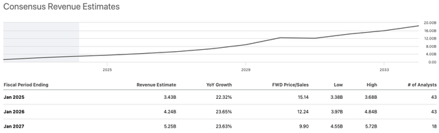 Snowflake Revenue Estimates